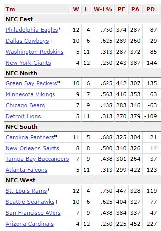 NFL standings 2003